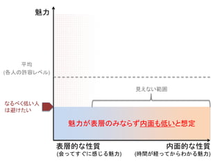 魅力
魅力が表層のみならず内面も低いと想定
平均
(各人の許容レベル)
なるべく低い人
は避けたい
見えない範囲
内面的な性質
(時間が経ってからわかる魅力)
表層的な性質
(会ってすぐに感じる魅力)
 