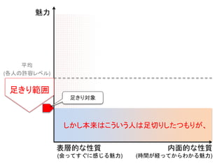 魅力
平均
(各人の許容レベル)
足きり範囲
しかし本来はこういう人は足切りしたつもりが、
内面的な性質
(時間が経ってからわかる魅力)
表層的な性質
(会ってすぐに感じる魅力)
足きり対象
 