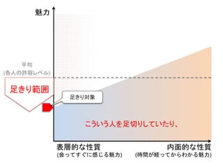 こういう人を足切りしていたり、
魅力
平均
(各人の許容レベル)
足きり範囲
内面的な性質
(時間が経ってからわかる魅力)
表層的な性質
(会ってすぐに感じる魅力)
足きり対象
 