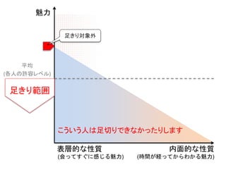 魅力
平均
(各人の許容レベル)
足きり範囲
こういう人は足切りできなかったりします
内面的な性質
(時間が経ってからわかる魅力)
表層的な性質
(会ってすぐに感じる魅力)
足きり対象外
 