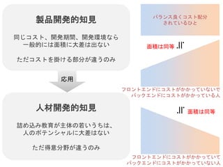 応用
バランス良くコスト配分
されているひと製品開発的知見
同じコスト、開発期間、開発環境なら
一般的には面積に大差は出ない
ただコストを掛ける部分が違うのみ
人材開発的知見
詰め込み教育の経験が主な若いうちは、
人のポテンシャルに大差はない
ただ個性がある（得意分野が違う）のみ。
≒≒
フロントエンドにコストがかかっていないで
バックエンドにコストがかかっている人
フロントエンドにコストがかかっていて
バックエンドにコストがかかっていない人
面積は同等
面積は同等
※ここで「若い奴にもどうしようもないポンコツがいてさ」とか
言っちゃうおじさま方、二度目のお願いです。これは真剣に婚活
する女性向けです。お願いですから、読まないでください（笑）
 