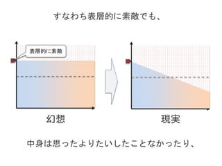 すなわち表層的に素敵でも、
幻想 現実
中身は思ったよりたいしたことなかったり、
表層的に素敵
 