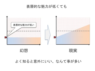 表層的な魅力が低くても
幻想 現実
よく知ると意外にいい、なんて事が多い
表層的な魅力が低い
 