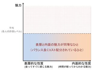 魅力
表層と内面の魅力が同等なひと
（バランス良くコスト配分されているひと）
平均
(各人の許容レベル)
内面的な性質
(時間が経ってからわかる魅力)
表層的な性質
(会ってすぐに感じる魅力)
 