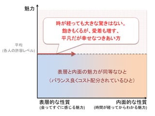 魅力
表層と内面の魅力が同等なひと
（バランス良くコスト配分されているひと）
平均
(各人の許容レベル)
時が経っても大きな驚きはない。
飽きもくるが、愛着も増す、
平凡だが幸せなつきあい方
内面的な性質
(時間が経ってからわかる魅力)
表層的な性質
(会ってすぐに感じる魅力)
 