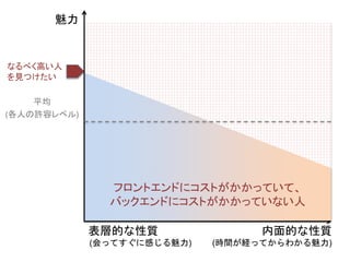 魅力
平均
(各人の許容レベル)
フロントエンドにコストがかかっていて、
バックエンドにコストがかかっていない人
なるべく高い人
を見つけたい
内面的な性質
(時間が経ってからわかる魅力)
表層的な性質
(会ってすぐに感じる魅力)
 