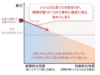 魅力
平均
(各人の許容レベル)
フロントエンドにコストがかかっていて、
バックエンドにコストがかかっていない人
なるべく高い人
を見つけたい
いい人だと思って付き合うが、
時間が経つにつれて意外に残念に思え、
別れてしまう
内面的な性質
(時間が経ってからわかる魅力)
表層的な性質
(会ってすぐに感じる魅力)
 