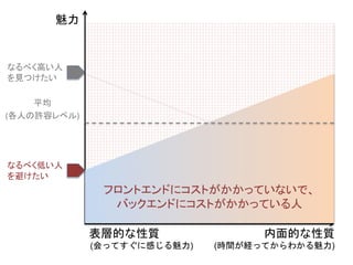 魅力
平均
(各人の許容レベル)
フロントエンドにコストがかかっていないで、
バックエンドにコストがかかっている人
なるべく高い人
を見つけたい
なるべく低い人
を避けたい
内面的な性質
(時間が経ってからわかる魅力)
表層的な性質
(会ってすぐに感じる魅力)
 