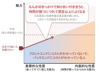 魅力
平均
(各人の許容レベル)
フロントエンドにコストがかかっていないで、
バックエンドにコストがかかっている人
なるべく低い人
を避けたい
なんかのきっかけで知り合い付き合うと、
時間が経つにつれて想定以上によくなる
※お見合いの経年後の満足度が高いのも、
このケースが該当するのかも
内面的な性質
(時間が経ってからわかる魅力)
表層的な性質
(会ってすぐに感じる魅力)
 