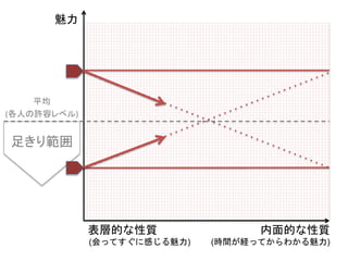 内面的な性質
(時間が経ってからわかる魅力)
魅力
表層的な性質
(会ってすぐに感じる魅力)
平均
(各人の許容レベル)
足きり範囲
 