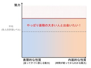 やっぱり面積の大きい人と出会いたい！
魅力
平均
(各人の許容レベル)
内面的な性質
(時間が経ってからわかる魅力)
表層的な性質
(会ってすぐに感じる魅力)
 