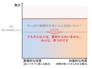 やっぱり面積の大きい人と出会いたい！
でもそんな人は、最初からはいません。
みんな、育つのです
魅力
平均
(各人の許容レベル)
内面的な性質
(時間が経ってからわかる魅力)
表層的な性質
(会ってすぐに感じる魅力)
 