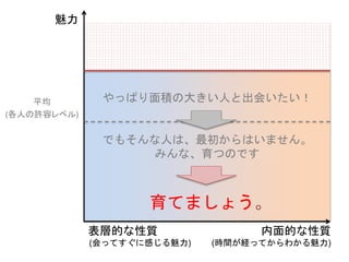 やっぱり面積の大きい人と出会いたい！
でもそんな人は、最初からはいません。
みんな、育つのです
魅力
平均
(各人の許容レベル)
育てましょう。
内面的な性質
(時間が経ってからわかる魅力)
表層的な性質
(会ってすぐに感じる魅力)
 