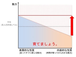 魅力
平均
(各人の許容レベル)
育てましょう。
内面的な性質
(時間が経ってからわかる魅力)
表層的な性質
(会ってすぐに感じる魅力)
 