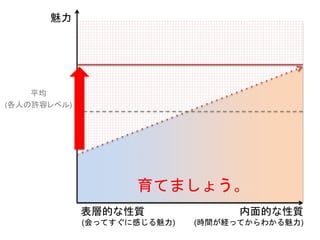 魅力
平均
(各人の許容レベル)
育てましょう。
内面的な性質
(時間が経ってからわかる魅力)
表層的な性質
(会ってすぐに感じる魅力)
 