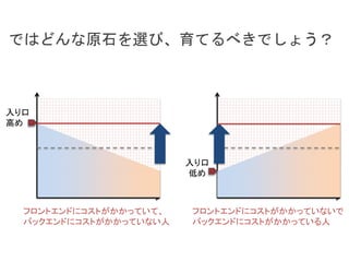 ではどんな原石を選び、育てるべきでしょう？
フロントエンドにコストがかかっていないで
バックエンドにコストがかかっている人
フロントエンドにコストがかかっていて、
バックエンドにコストがかかっていない人
入り口
高め
入り口
低め
 