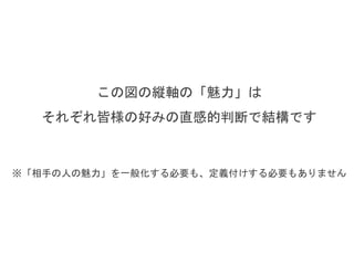 この図の縦軸の「魅力」は
それぞれ皆様の好みの直感的判断で結構です
※「相手の人の魅力」を一般化する必要も、定義付けする必要もありません
 