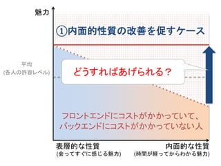 魅力
平均
(各人の許容レベル)
①内面的性質の改善を促すケース
フロントエンドにコストがかかっていて、
バックエンドにコストがかかっていない人
内面的な性質
(時間が経ってからわかる魅力)
表層的な性質
(会ってすぐに感じる魅力)
どうすればあげられる？
 