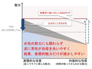 魅力
平均
(各人の許容レベル)
女性の努力にも関わらず
逆に男性が自信を失いやすく
結果、表層的魅力だけが減少しやすい
内面的な性質
(時間が経ってからわかる魅力)
表層的な性質
(会ってすぐに感じる魅力)
結果的に狙いのここはあがらず
なぜかここがさがる
 