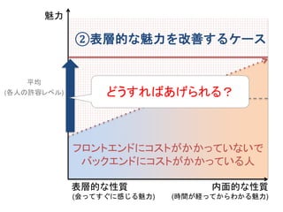 魅力
平均
(各人の許容レベル)
②表層的な魅力を改善するケース
フロントエンドにコストがかかっていないで
バックエンドにコストがかかっている人
内面的な性質
(時間が経ってからわかる魅力)
表層的な性質
(会ってすぐに感じる魅力)
どうすればあげられる？
 