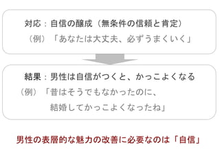 対応：自信の醸成（無条件の信頼と肯定）
（例）「あなたは大丈夫、必ずうまくいく」
男性の表層的な魅力の改善に必要なのは「自信」
結果：男性は自信がつくと、かっこよくなる
（例）「昔はそうでもなかったのに、
結婚してかっこよくなったね」
 