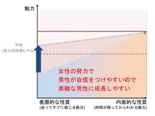 魅力
平均
(各人の許容レベル)
女性の努力で
男性が自信をつけやすいので
素敵な男性に成長しやすい
内面的な性質
(時間が経ってからわかる魅力)
表層的な性質
(会ってすぐに感じる魅力)
 