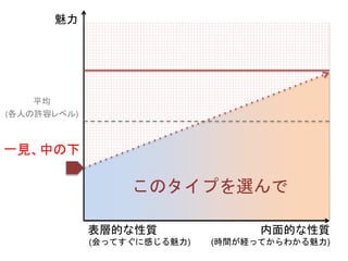 魅力
平均
(各人の許容レベル)
このタイプを選んで
内面的な性質
(時間が経ってからわかる魅力)
表層的な性質
(会ってすぐに感じる魅力)
一見、中の下
 