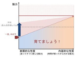 魅力
平均
(各人の許容レベル)
育てましょう！
一見、中の下
内面的な性質
(時間が経ってからわかる魅力)
表層的な性質
(会ってすぐに感じる魅力)
 