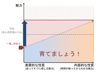 魅力
平均
(各人の許容レベル)
育てましょう！
内面的な性質
(時間が経ってからわかる魅力)
表層的な性質
(会ってすぐに感じる魅力)
一見、中の下
 