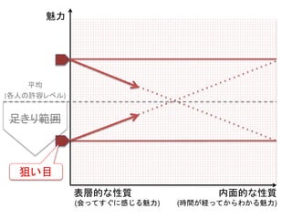 内面的な性質
(時間が経ってからわかる魅力)
魅力
表層的な性質
(会ってすぐに感じる魅力)
平均
(各人の許容レベル)
足きり範囲
狙い目
 