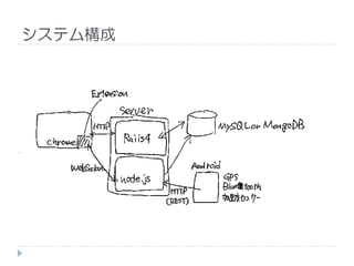 システム構成
 