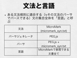 文法と言語
•ある文法規則に適合する（ その文法のパーサ
でパースできる）文の集合全体を「言語」と呼
ぶ
文法
MicroMark
(micromark_syn.txt)
パーサジェネレータ PEG.js
パーサ
PEG.js +
micromark_syn.txt
言語
MicroMarkで表現できる
文書全て
 