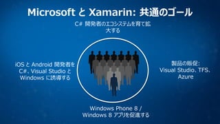 Microsoft と Xamarin: 共通のゴール
C# 開発者のエコシステムを育て拡
大する

製品の販促:
Visual Studio、TFS、
Azure

iOS と Android 開発者を
C#、Visual Studio と
Windows に誘導する

Windows Phone 8 /
Windows 8 アプリを促進する

 