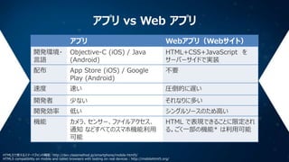 アプリ vs Web アプリ
アプリ

Webアプリ（Webサイト）

開発環境・
言語

Objective-C (iOS) / Java
(Android)

HTML+CSS+JavaScript を
サーバーサイドで実装

配布

App Store (iOS) / Google
Play (Android)

不要

速度

速い

圧倒的に遅い

開発者

少ない

それなりに多い

開発効率

低い

シングルソースのため高い

機能

カメラ、センサー、ファイルアクセス、
通知 などすべてのスマホ機能利用
可能

HTML で表現できることに限定され
る。ごく一部の機能* は利用可能

HTML5で使えるスマートフォンの機能: http://dev.classmethod.jp/smartphone/mobile-html5/
HTML5 compatibility on mobile and tablet browsers with testing on real devices : http://mobilehtml5.org/

 