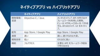 ネイティブアプリ vs ハイブリッドアプリ
ネイティブアプリ

ハイブリッドアプリ

開発環境・
言語

Objective-C / Java

JS からネイティブ API を呼び出す
フレームワークを利用した開発。
ビューは HTML+CSS+JS で作成
する。またはロジック、UI をネイティ
ブ。

配布

App Store / Google Play

App Store / Google Play

速度

速い

遅い。速くするのは大変。

開発効率

低い

それなりに高い

機能

フルアクセス

主要な API をフレームワーク経由
で呼び出せる

 