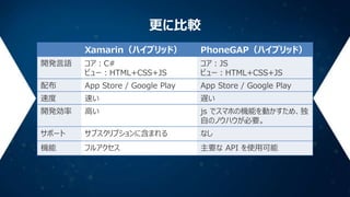 更に比較
Xamarin（ハイブリッド）

PhoneGAP（ハイブリッド）

開発言語

コア：C#
ビュー：HTML+CSS+JS

コア：JS
ビュー：HTML+CSS+JS

配布

App Store / Google Play

App Store / Google Play

速度

速い

遅い

開発効率

高い

js でスマホの機能を動かすため、独
自のノウハウが必要。

サポート

サブスクリプションに含まれる

なし

機能

フルアクセス

主要な API を使用可能

 