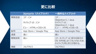 更に比較
Xamarin（ハイブリッド）

一般的なハイブリッド

コア：C#

ビュー：HTML+CSS+JS

コア：
Objective-C / Java
ネイティブ UI：
Objective-C / Java
ビュー： HTML+CSS+JS

配布

App Store / Google Play

App Store / Google Play

速度

速い

速い

開発効率

高い

コア、ネイティブ UI 部分を両方の
OS 分作成しなくてはいけないため、
ネイティブと同じ労力が掛かる。

機能

フルアクセス

フルアクセス

開発言語

ネイティブ UI：C＃

 