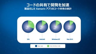 コードの共有で開発を加速
製品化した Xamarin アプリのコード共有の統計

 