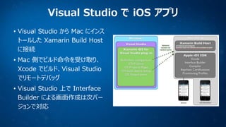 Visual Studio で iOS アプリ
• Visual Studio から Mac にインス
トールした Xamarin Build Host
に接続
• Mac 側でビルド命令を受け取り、
Xcode でビルド、Visual Studio
でリモートデバッグ
• Visual Studio 上で Interface
Builder による画面作成は次バー
ジョンで対応

 