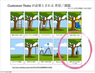 Customer Tests




                  http://itpro.nikkeibp.co.jp/article/COLUMN/20080828/313626/

2011   1   28
 