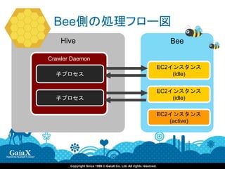 Bee側の処理フロー図
    Hive                                                               Bee

Crawler Daemon
                                                                    EC2インスタンス
  子プロセス                                                                 (idle)


                                                                    EC2インスタンス
  子プロセス                                                                 (idle)

                                                                    EC2インスタンス
                                                                       (active)




       Copyright Since 1999 © GaiaX Co. Ltd. All rights reserved.
 