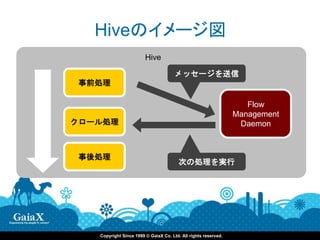 Hiveのイメージ図
                        Hive

                                      メッセージを送信
 事前処理

                                                                   Flow
                                                                Management
クロール処理                                                           Daemon



 事後処理
                                        次の処理を実行




   Copyright Since 1999 © GaiaX Co. Ltd. All rights reserved.
 