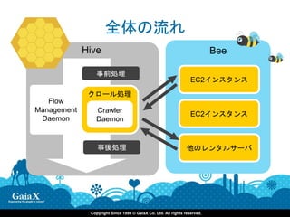 全体の流れ
             Hive                                                          Bee

                事前処理
                                                                  EC2インスタンス
              クロール処理
   Flow
Management      Crawler
                                                                  EC2インスタンス
 Daemon         Daemon


                 事後処理                                           他のレンタルサーバ




              Copyright Since 1999 © GaiaX Co. Ltd. All rights reserved.
 