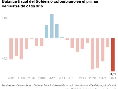 Balance fiscal del Gobierno colombiano en el primer semestre de cada año