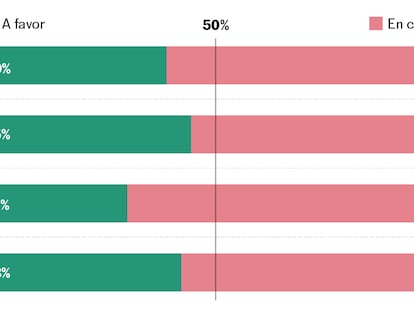 Qué dicen las encuestas del plebiscito constitucional en Chile: ventaja del ‘en contra’ con tendencia al alza del ‘a favor’  