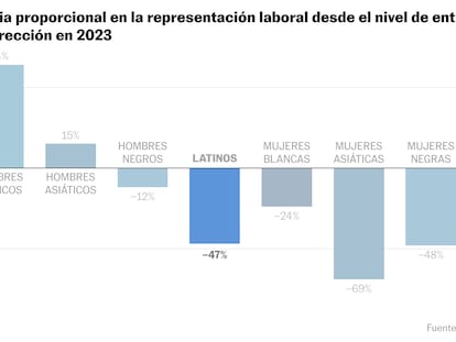 Las latinas solo ocupan el 1% de la alta dirección en las empresas: “He oído decir que no piden ascensos, es una estupidez”