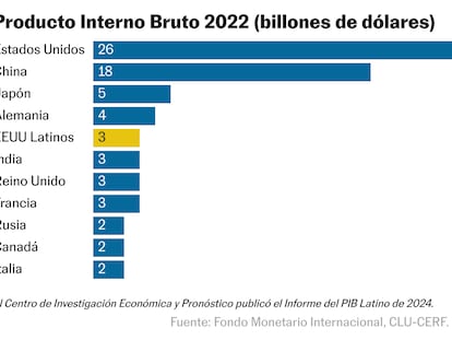 El PIB de los latinos en Estados Unidos pisa los talones al de Alemania