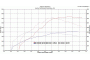 Switzer R850 Dyno Plot