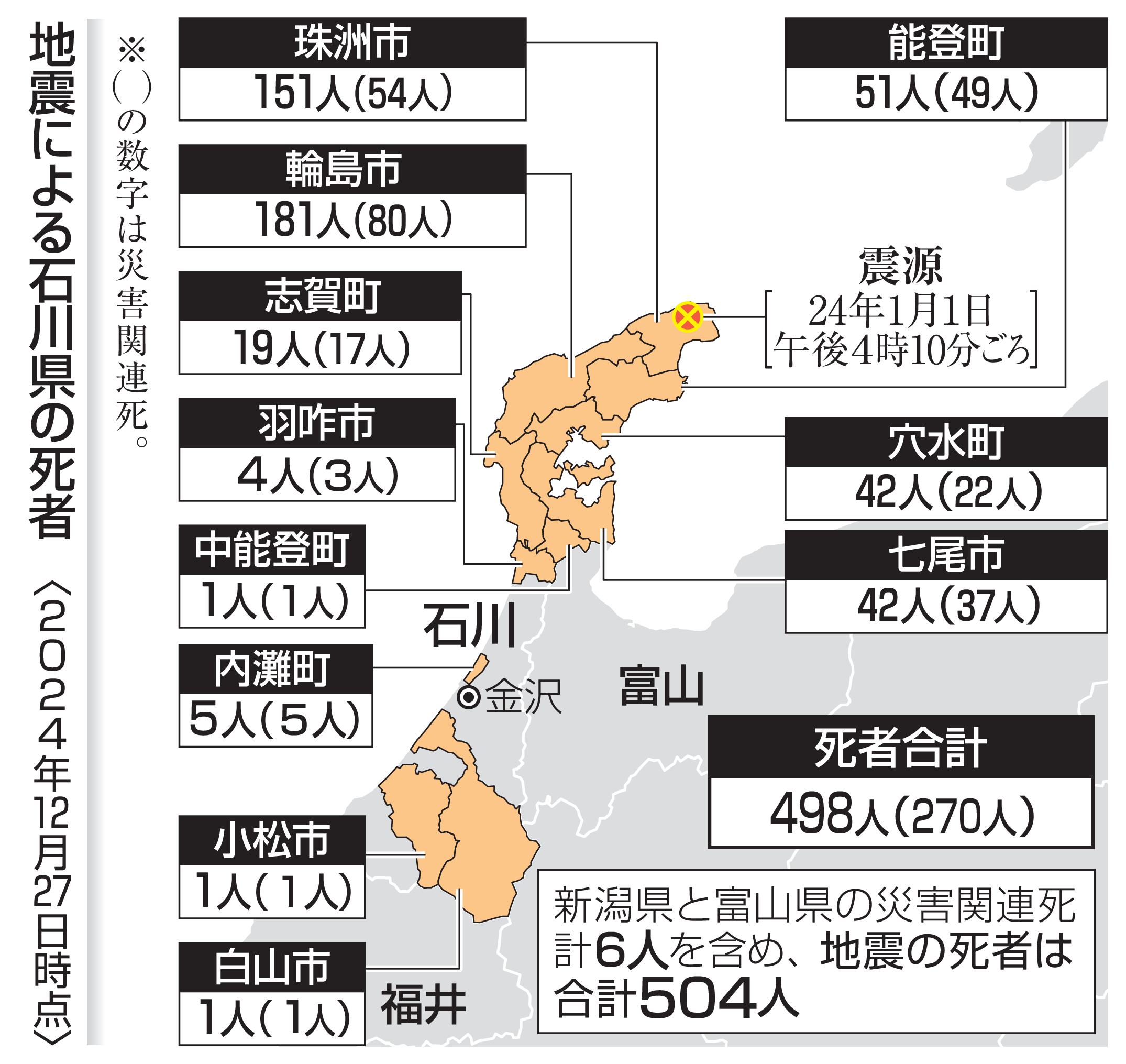 地震による石川県の死者（2024年12月27日時点）