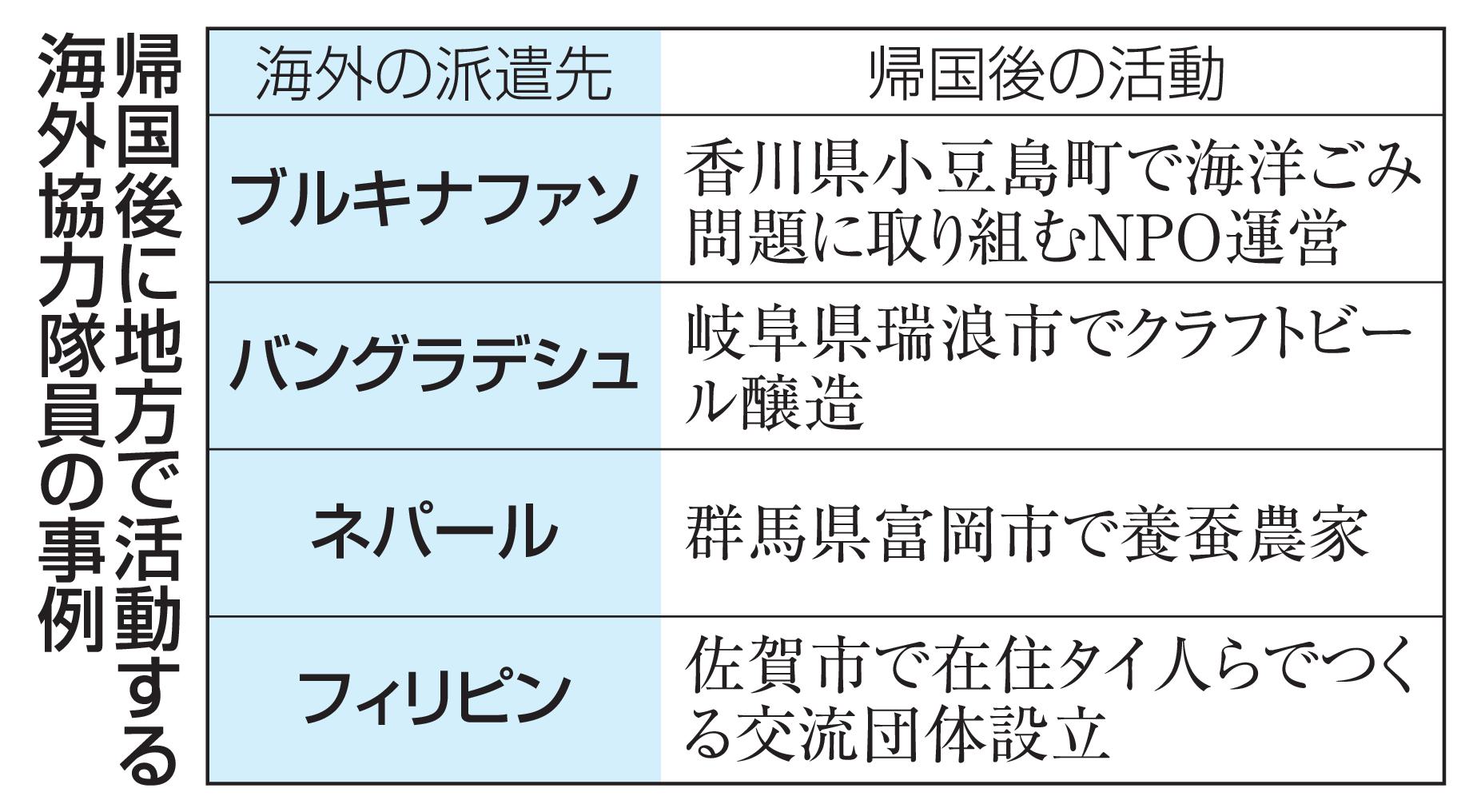 帰国後に地方で活動する海外協力隊員の事例